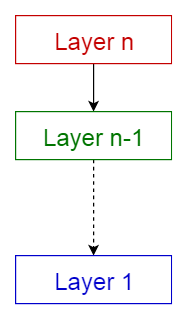 Layered-pattern