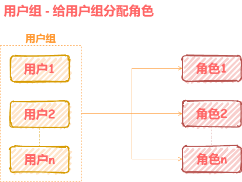 RBAC用户组