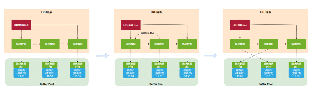 Buffer-Pool-LRU链表-节点