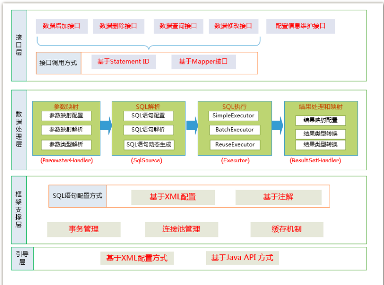 Mybatis架构