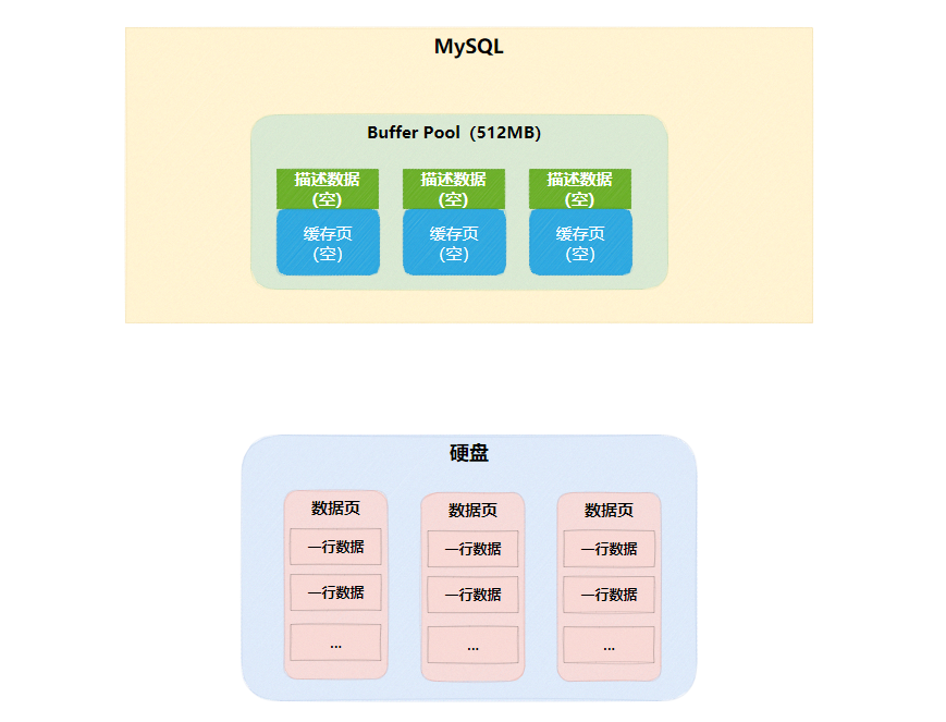 Buffer-Pool-Free链表