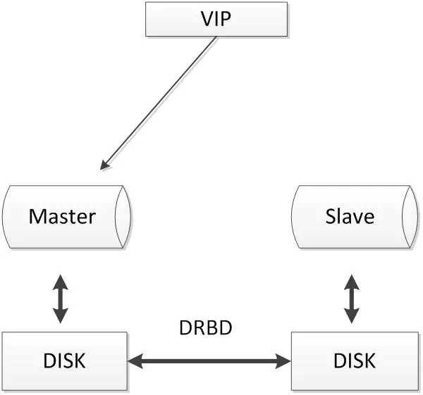 DRBD磁盘复制