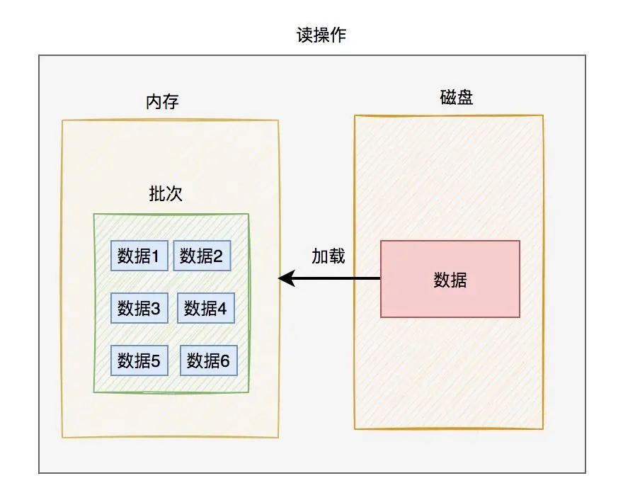 InnoDB-数据页-读操作