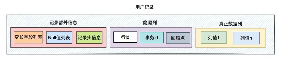 InnoDB-compact行格式