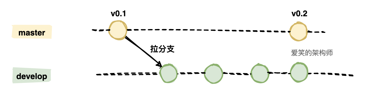 master与develop分支