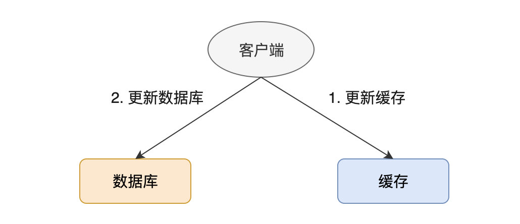 双写顺序-先缓存后DB