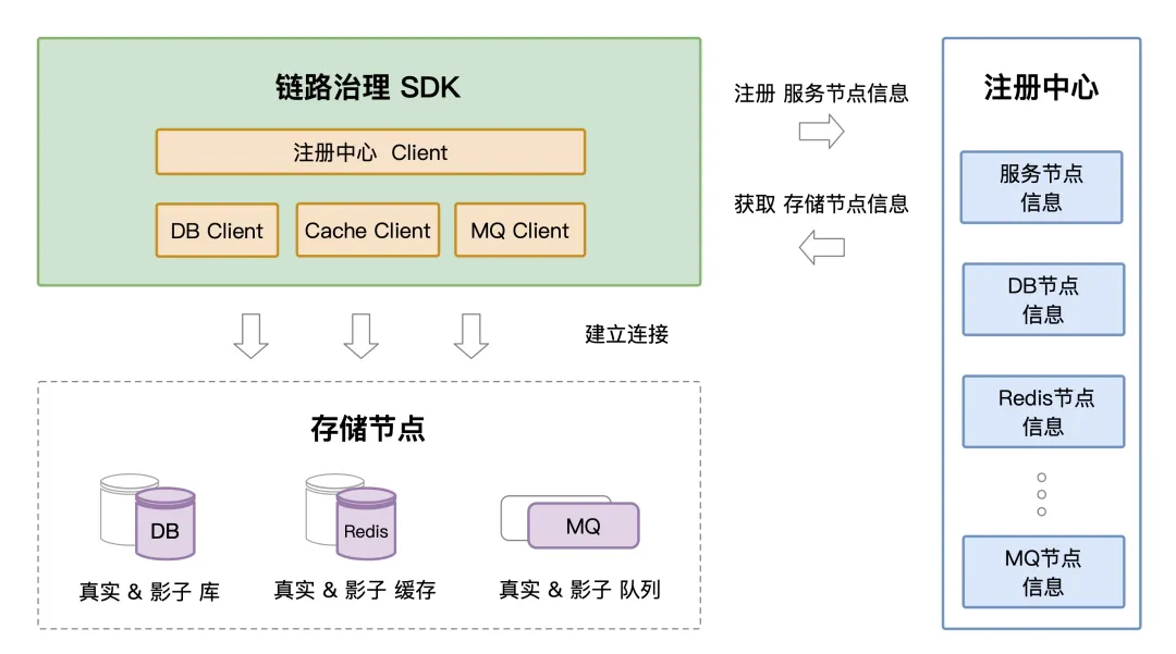 达达全链路压测-链路治理SDK