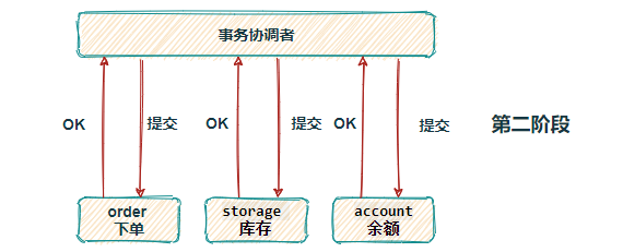 Seata-下单扣减库存-2PC第二阶段