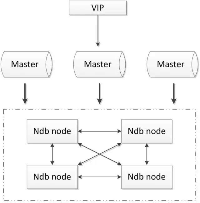 MySQL-Cluster