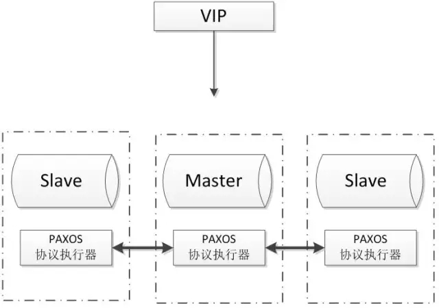 MySQL-Paxos