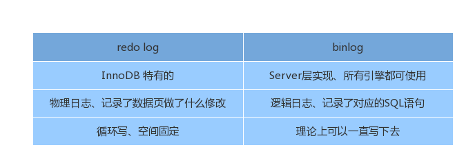 binlog和redolog区别