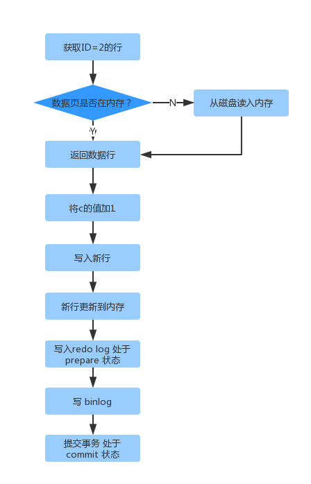 update的binlog执行流程