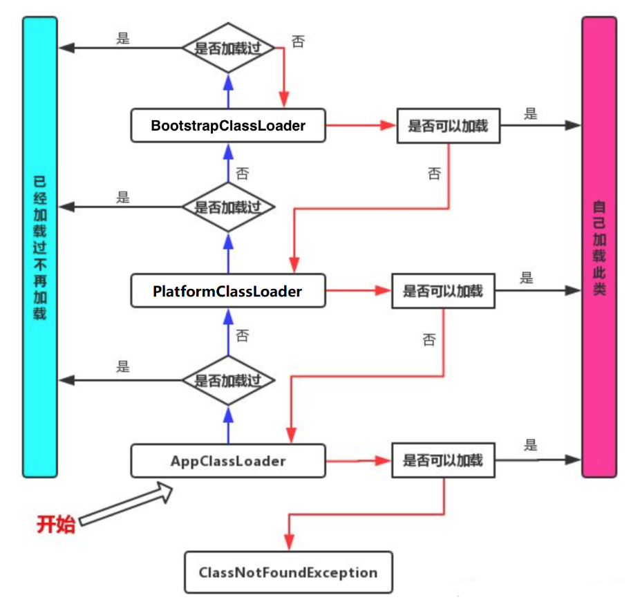 双亲委派