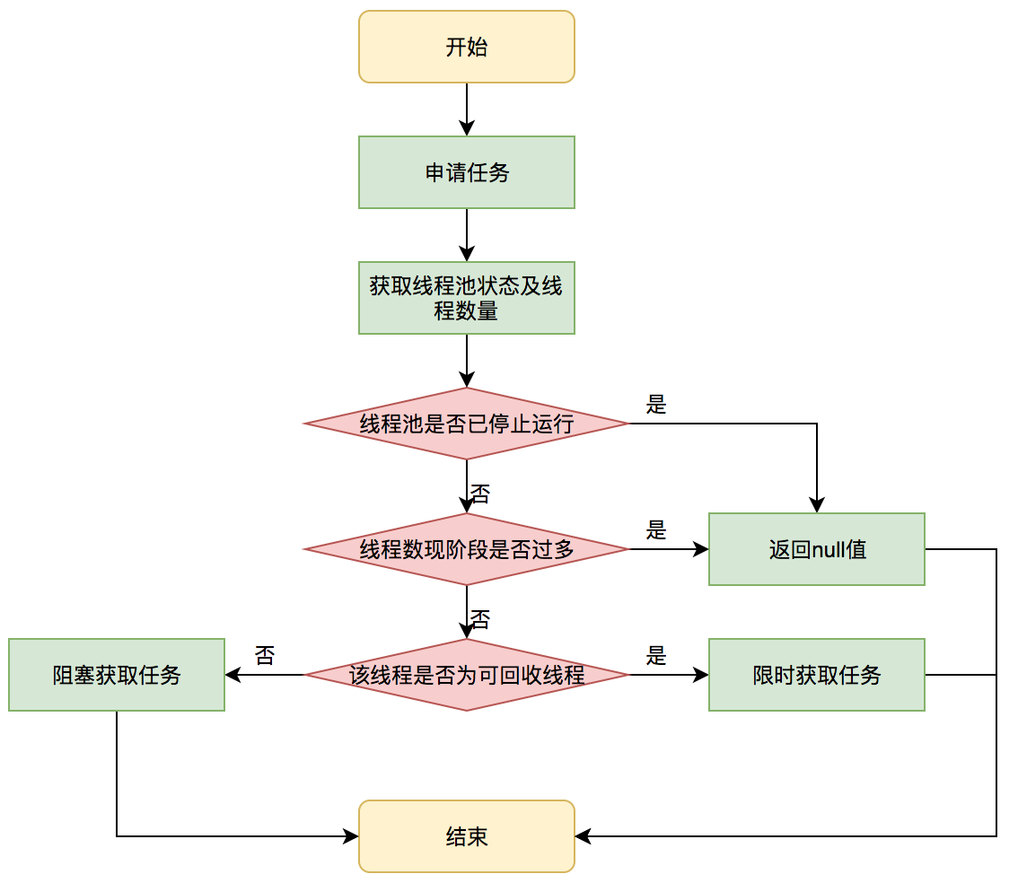 获取任务流程图