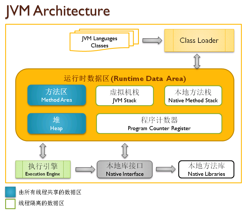 JVM架构