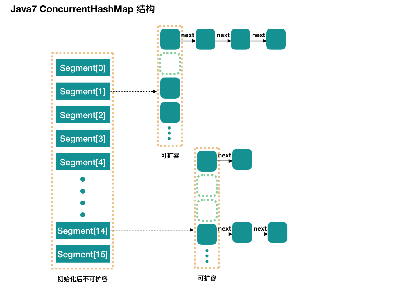 Java7ConcurrentHashMap结构