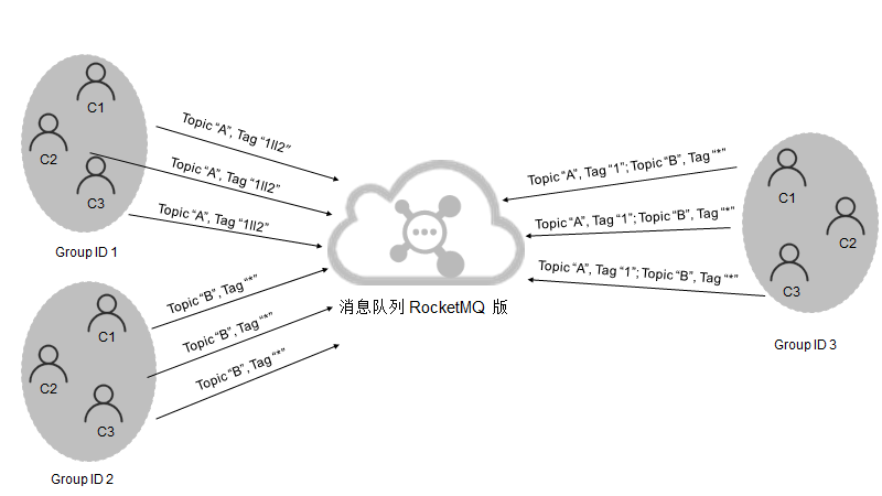 RocketMQ消息正确订阅关系