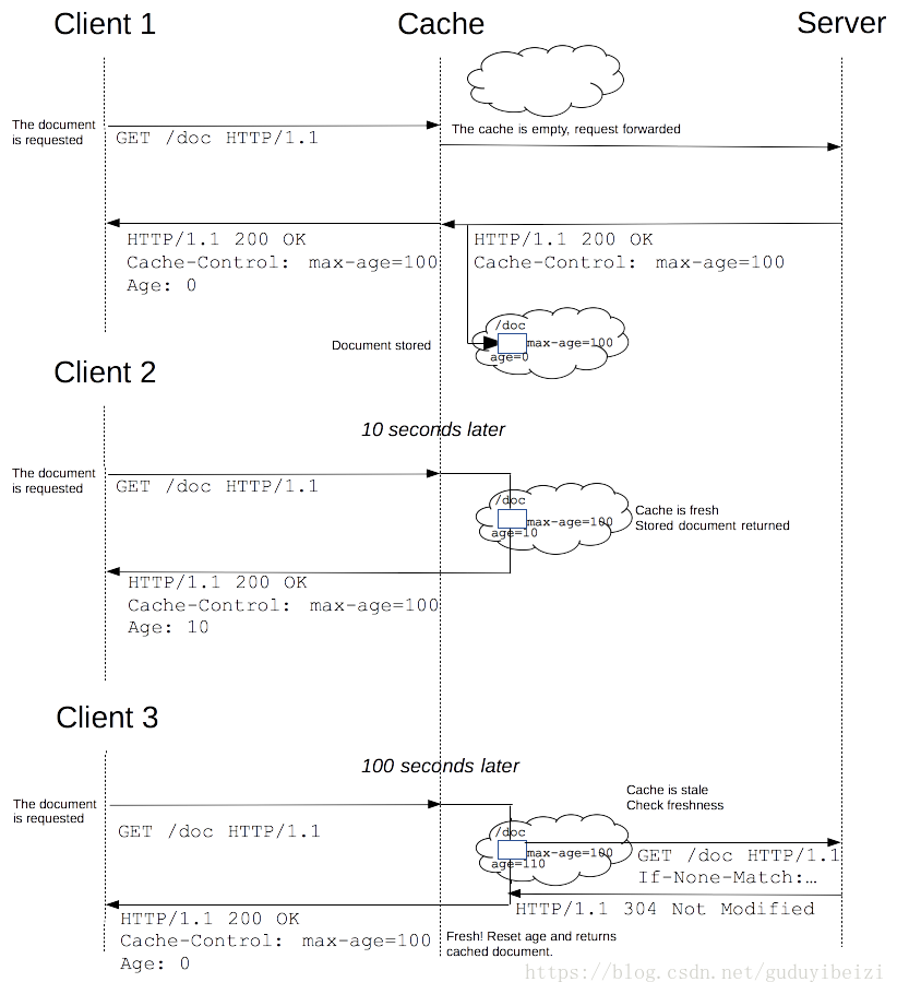 HTTP缓存-Cache-Control