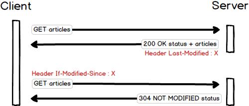 Last-Modified与If-Modified-Since