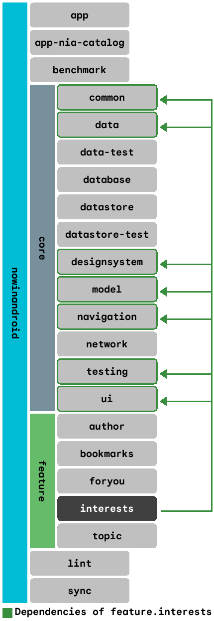 Dependency graph