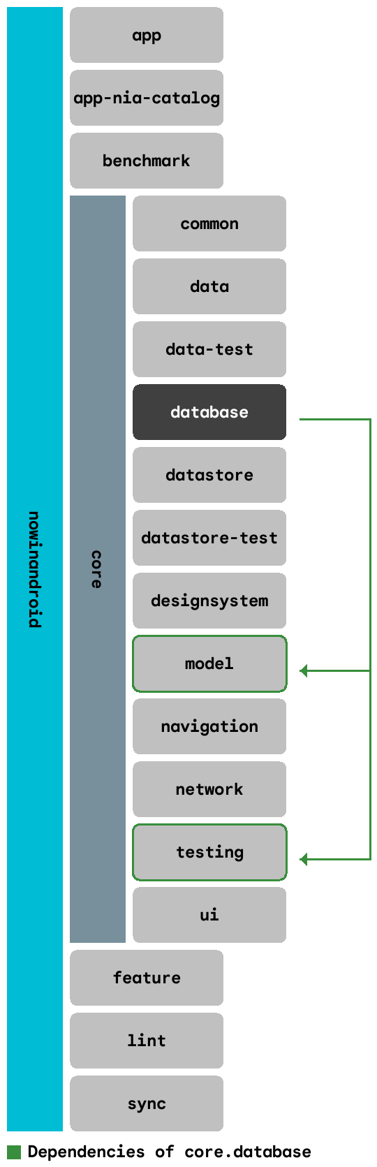 Dependency graph