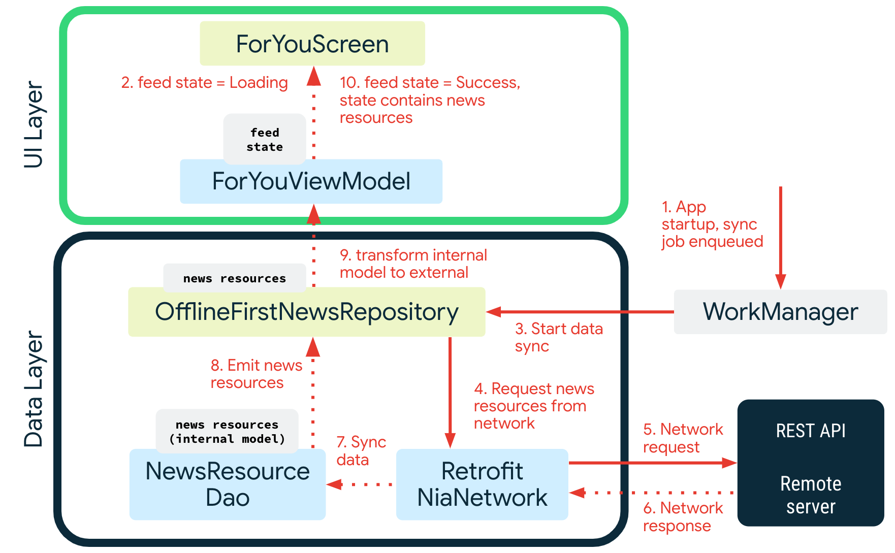 Diagram showing how news resources are displayed on the For You screen