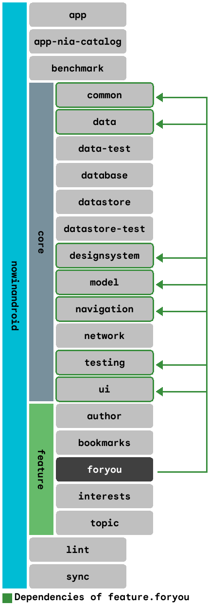 Dependency graph