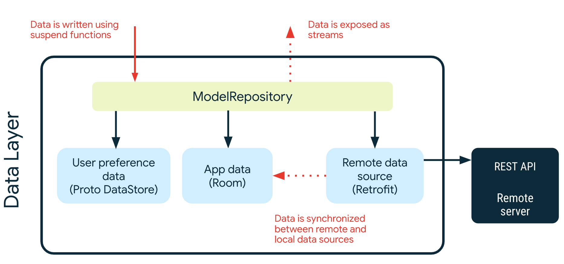 Diagram showing the data layer architecture Diagram showing the data layer architecture