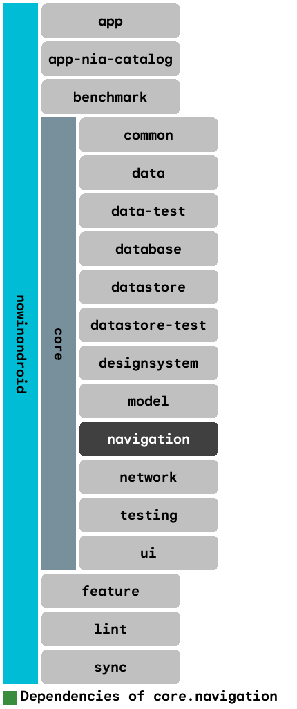 Dependency graph