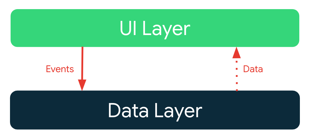 Diagram showing overall app architecture