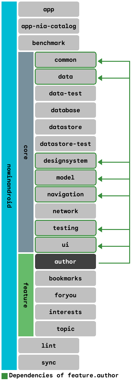 Dependency graph