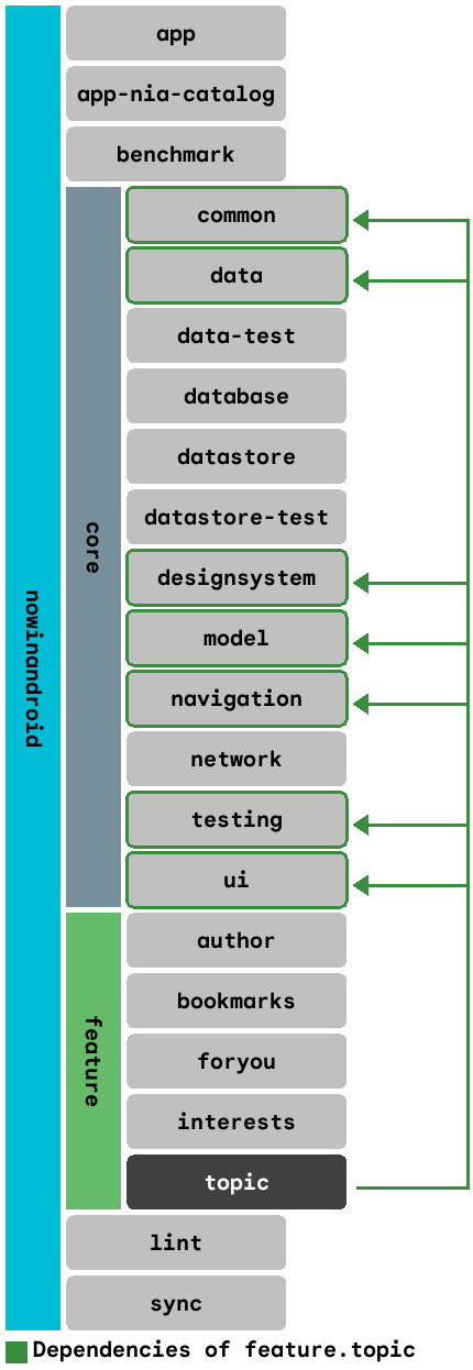 Dependency graph