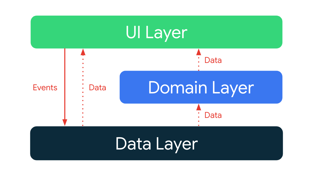 Diagram showing overall app architecture