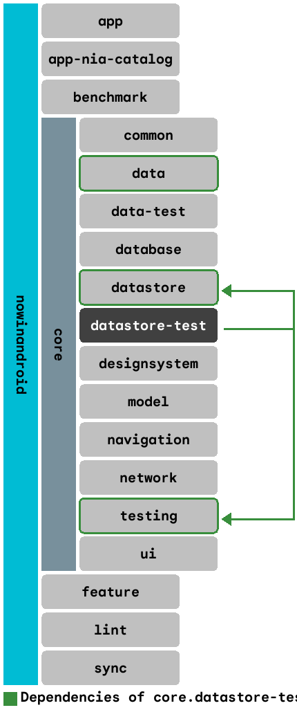 Dependency graph