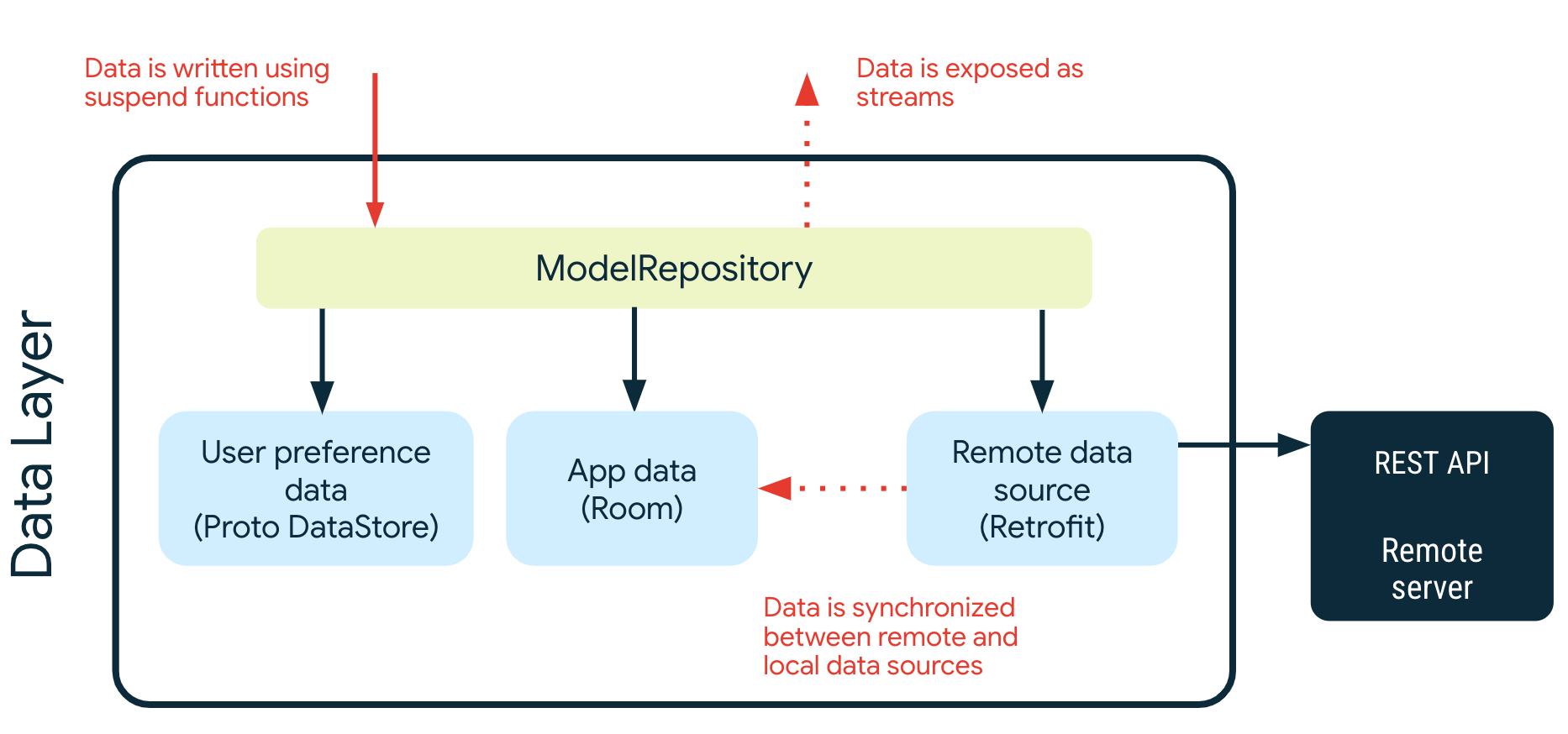 Diagram showing the data layer architecture