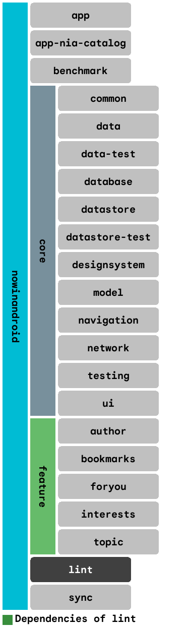 Dependency graph