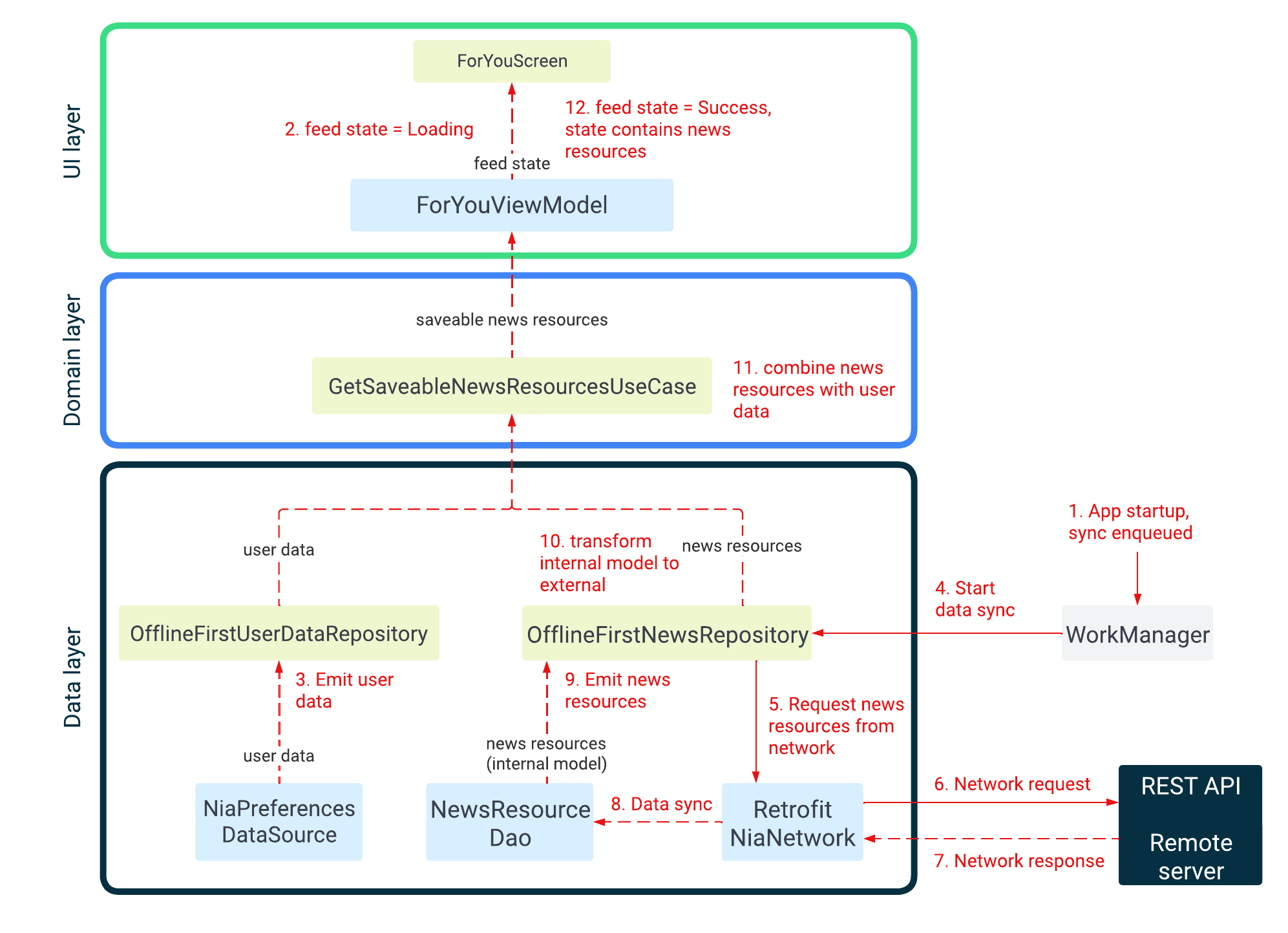 Diagram showing how news resources are displayed on the For You screen