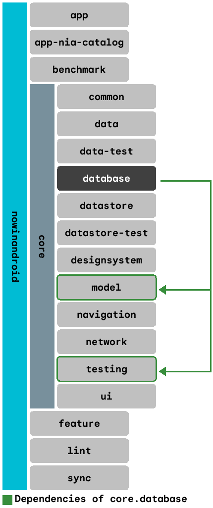 Dependency graph