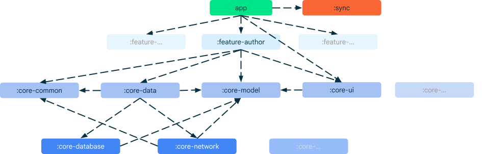 Diagram showing types of modules and their dependencies in Now in Android