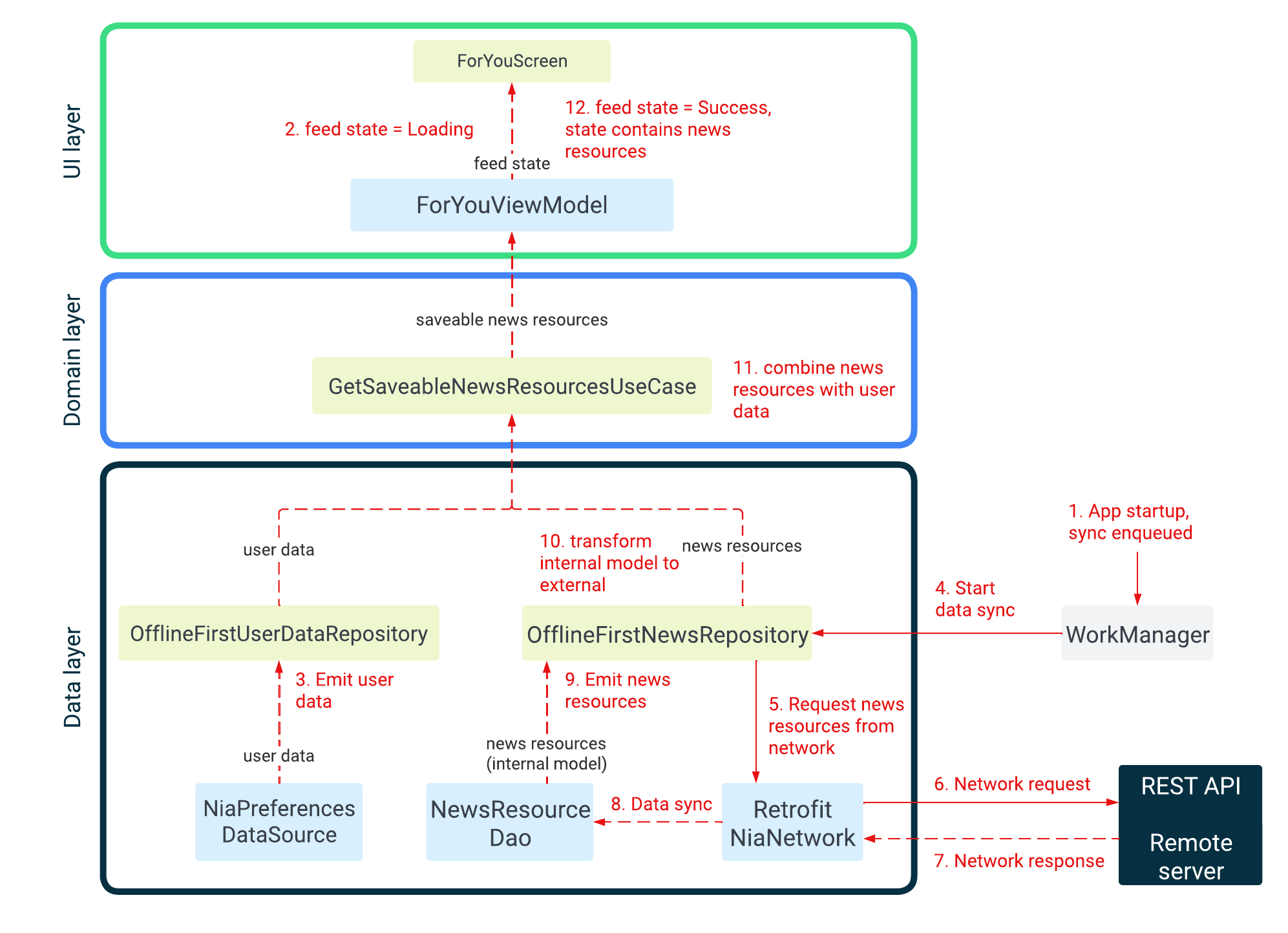 Diagram showing how news resources are displayed on the For You screen Diagram showing how news resources are displayed on the For You screen