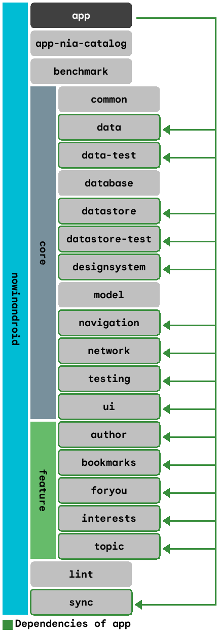 Dependency graph