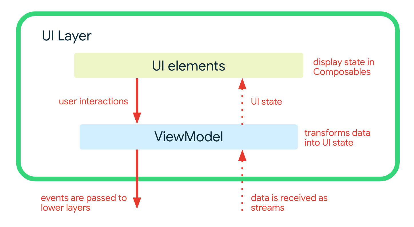 Diagram showing the UI layer architecture