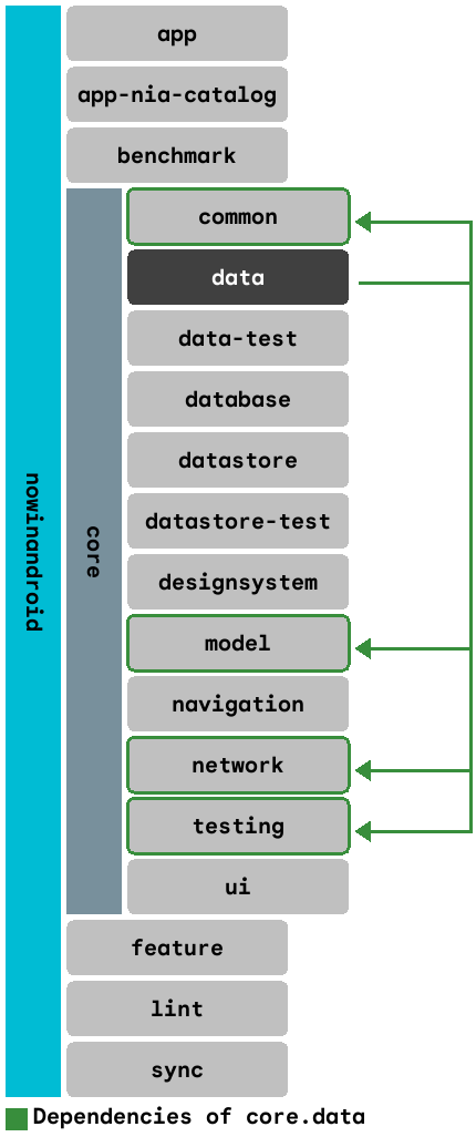 Dependency graph