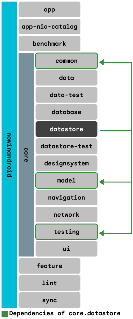 Dependency graph