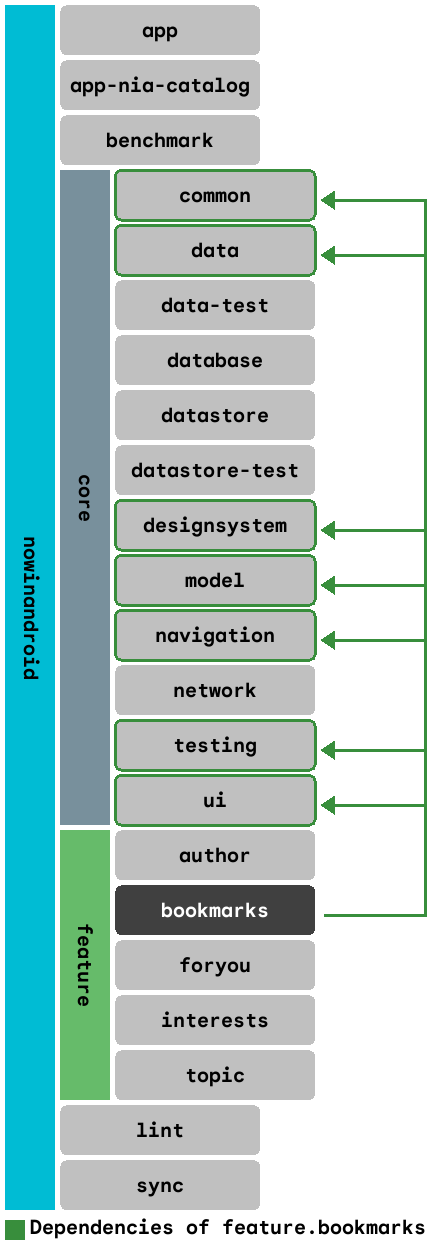 Dependency graph