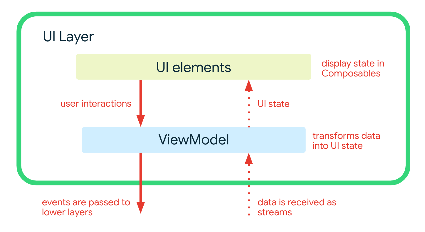 Diagram showing the UI layer architecture Diagram showing the UI layer architecture