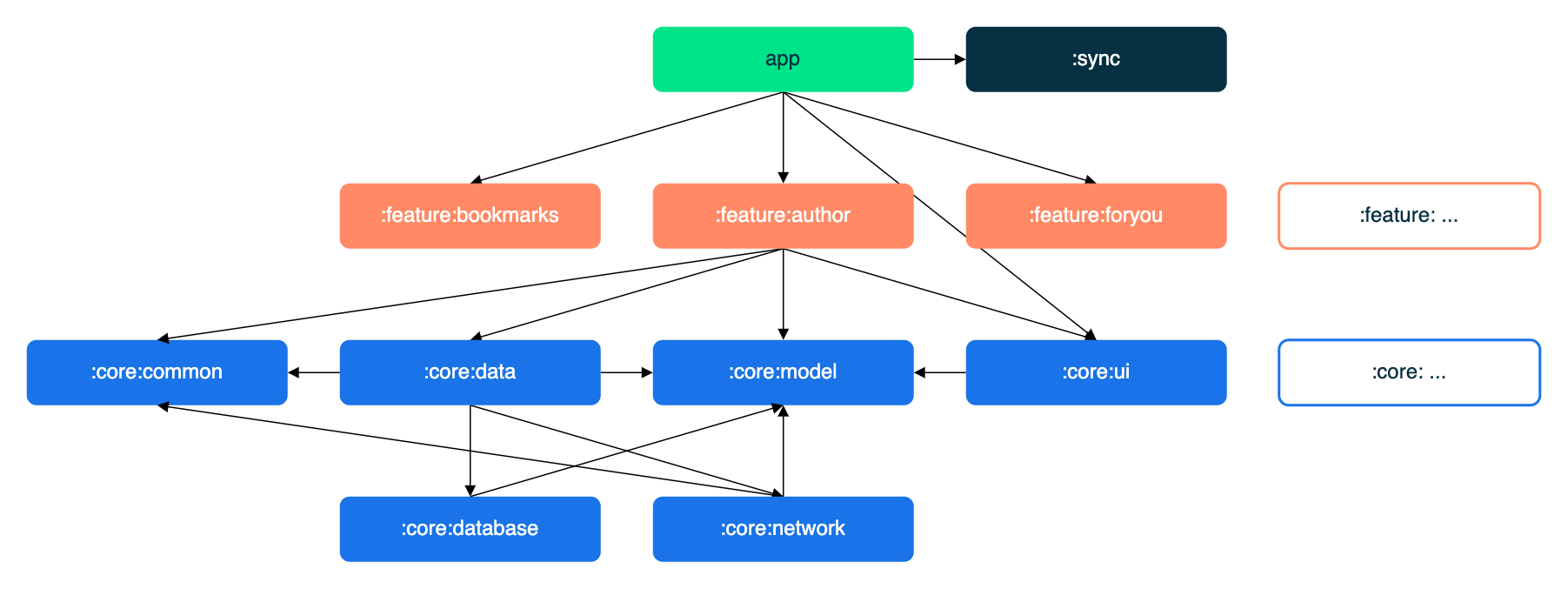 Diagram showing types of modules and their dependencies in Now in Android Diagram showing types of modules and their dependencies in Now in Android