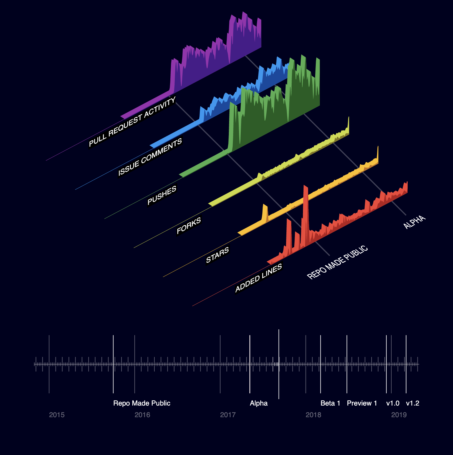 GitHub Dataviz screenshot