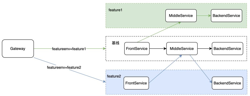 multi-feature environment structure